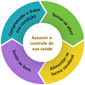 Assumir o controle de sua saúde