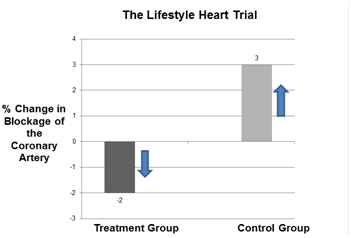 Graph showing treatment group with a down arrow meaning their blockages got smaller. Control group with an up arrow meaning their blockages got bigger.