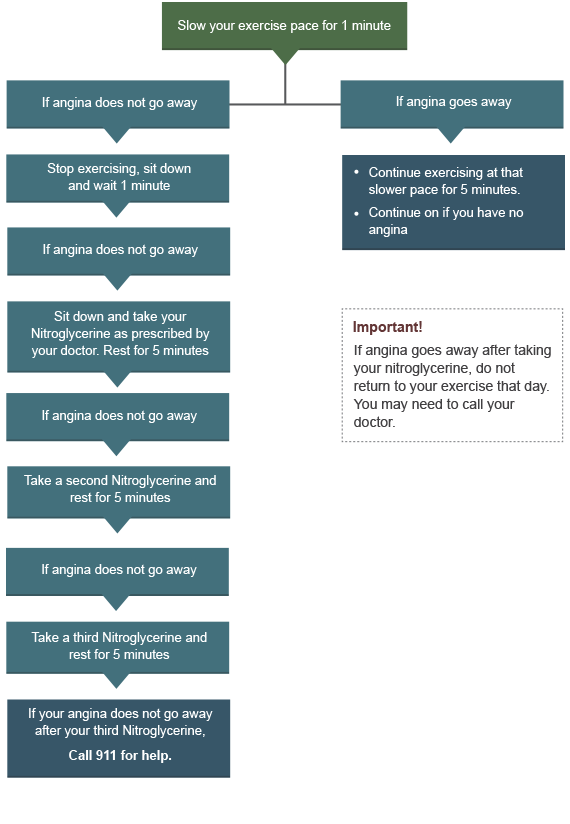 Slow your exercise pace for 1 minute.  If angina goes away, continue exercising at the slower pace for 5 minutes. Continue on if you have no angina. If angina does not go away, stop exercising, sit down and wait 1 minute. If agina does not go away, sit down and take your Nitroglycerine as prescribed by your doctor. Rest for 5 minutes. If angina does not go away, take a second Nitroglycerine and rest for 5 minutes. If angina does not go away, take a third Nitroglycerine and rest for 5 minutes.  If angina does not go away after your third Nitroglycerine, call 911 for help. Important! If angina goes away after taking Nitroglycerine, do not return to your exercise that day. You may need to call your doctor.