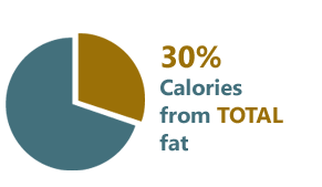 A pie chart showing 30% calories from total fat