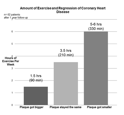 Bar graphs showing blockages getting smaller with more hours of exercise done per week. 1.5 percent decrease in blockages with 1.5 hours of exercise in a week. 3.5 percent decrease in blockages with 3.5 hours of exercise in a week. 6 percent decrease in blockages with 5 to 6 hours of exercise in a week.