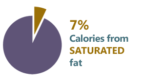 A pie chart showing 7% calories from saturated fat